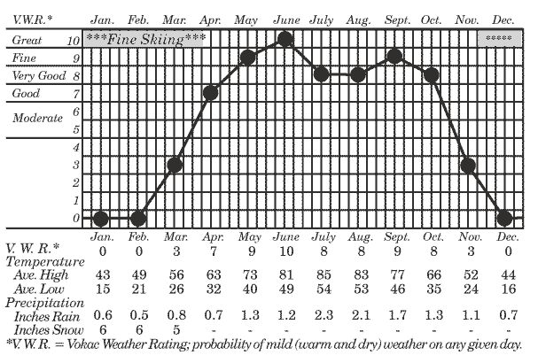 Vokac Weather Rating chart